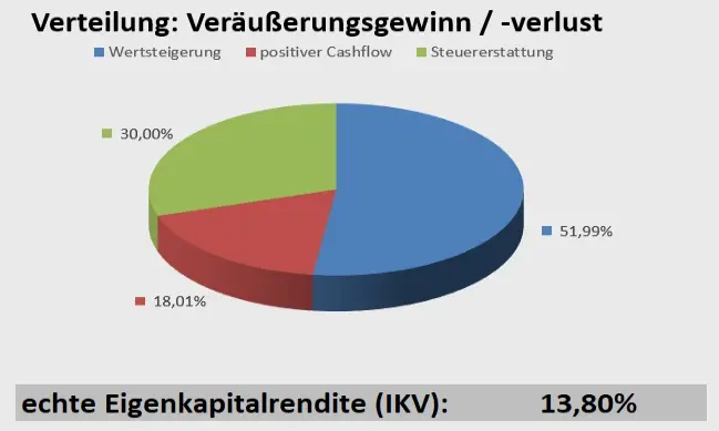 Nahaufnahme eines Computerbildschirms mit komplexen Daten zu Immobilieninvestitionen